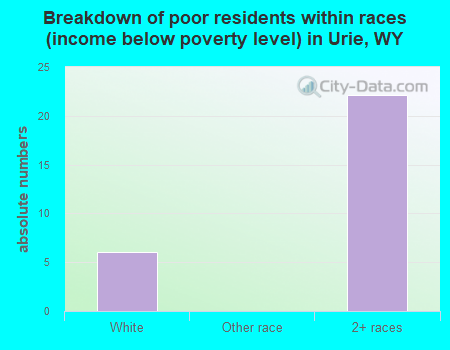Breakdown of poor residents within races (income below poverty level) in Urie, WY