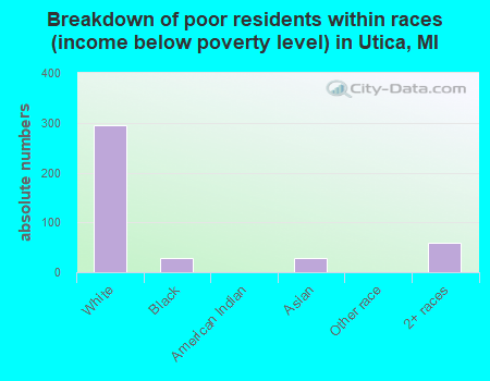 Breakdown of poor residents within races (income below poverty level) in Utica, MI