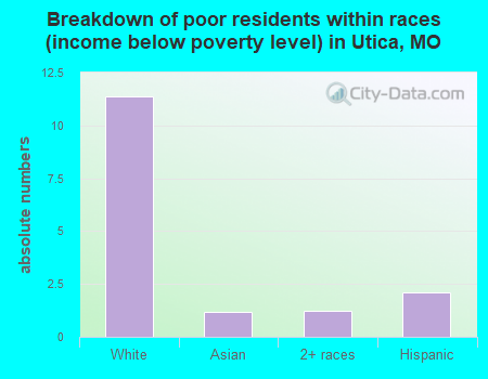 Breakdown of poor residents within races (income below poverty level) in Utica, MO