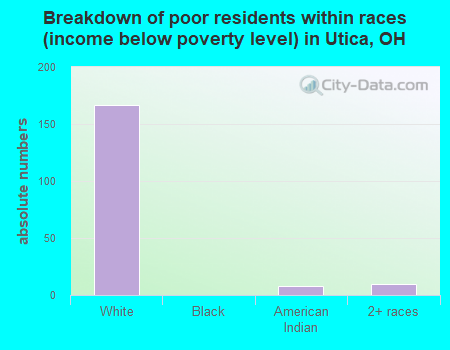 Breakdown of poor residents within races (income below poverty level) in Utica, OH