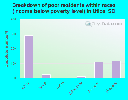 Breakdown of poor residents within races (income below poverty level) in Utica, SC