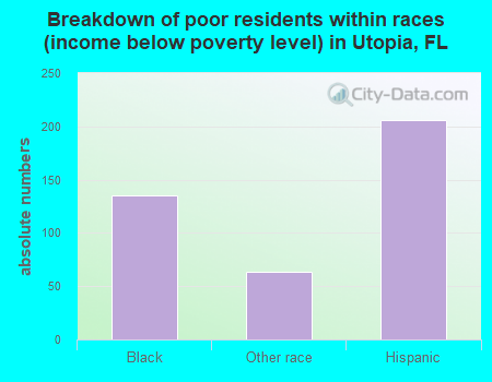 Breakdown of poor residents within races (income below poverty level) in Utopia, FL