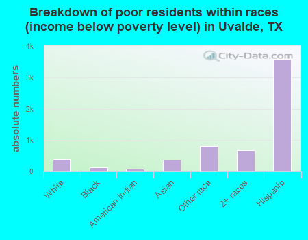 Breakdown of poor residents within races (income below poverty level) in Uvalde, TX