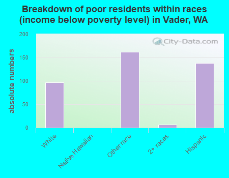 Breakdown of poor residents within races (income below poverty level) in Vader, WA