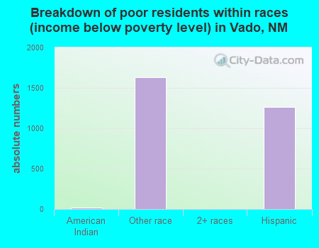 Breakdown of poor residents within races (income below poverty level) in Vado, NM