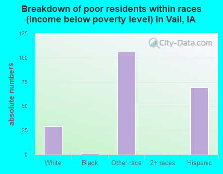 Breakdown of poor residents within races (income below poverty level) in Vail, IA