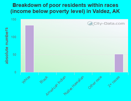 Breakdown of poor residents within races (income below poverty level) in Valdez, AK