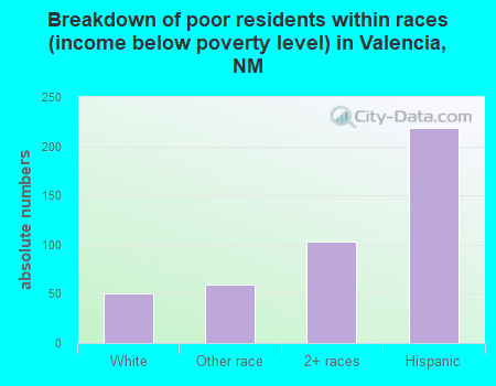 Breakdown of poor residents within races (income below poverty level) in Valencia, NM