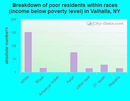 Breakdown of poor residents within races (income below poverty level) in Valhalla, NY
