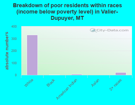 Breakdown of poor residents within races (income below poverty level) in Valier-Dupuyer, MT