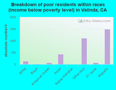 Breakdown of poor residents within races (income below poverty level) in Valinda, CA