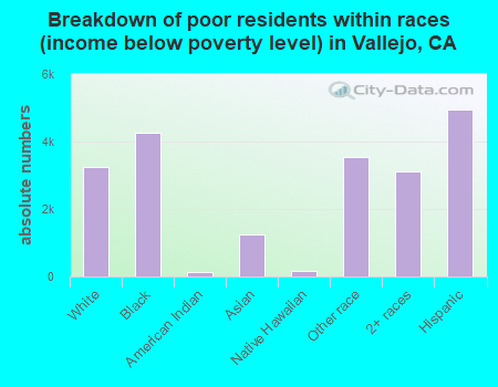 Breakdown of poor residents within races (income below poverty level) in Vallejo, CA