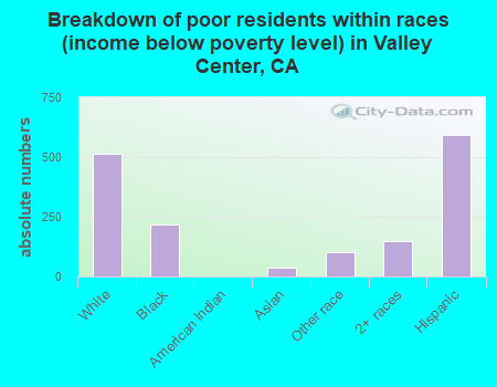 Breakdown of poor residents within races (income below poverty level) in Valley Center, CA
