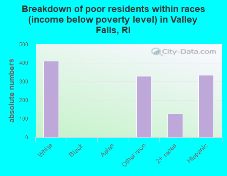 Breakdown of poor residents within races (income below poverty level) in Valley Falls, RI