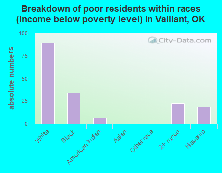 Breakdown of poor residents within races (income below poverty level) in Valliant, OK