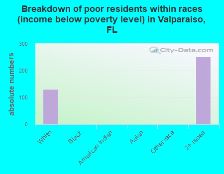 Breakdown of poor residents within races (income below poverty level) in Valparaiso, FL