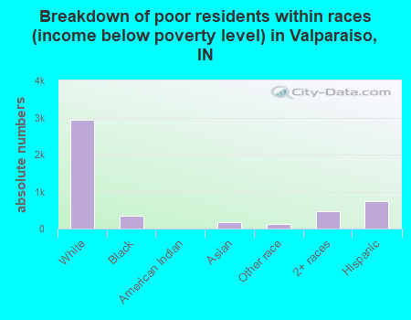 Breakdown of poor residents within races (income below poverty level) in Valparaiso, IN