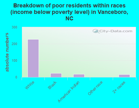 Breakdown of poor residents within races (income below poverty level) in Vanceboro, NC