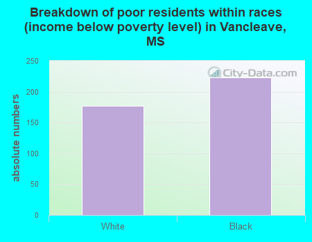 Breakdown of poor residents within races (income below poverty level) in Vancleave, MS