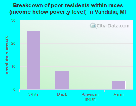 Breakdown of poor residents within races (income below poverty level) in Vandalia, MI