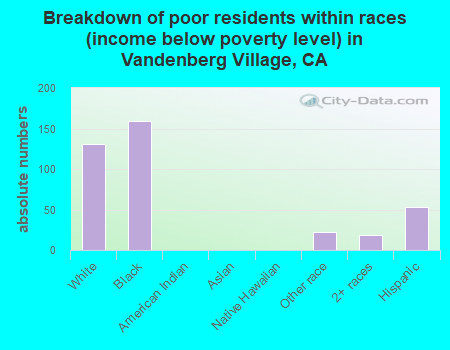 Breakdown of poor residents within races (income below poverty level) in Vandenberg Village, CA