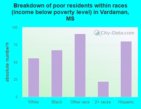 Breakdown of poor residents within races (income below poverty level) in Vardaman, MS