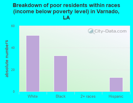 Breakdown of poor residents within races (income below poverty level) in Varnado, LA