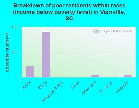 Breakdown of poor residents within races (income below poverty level) in Varnville, SC
