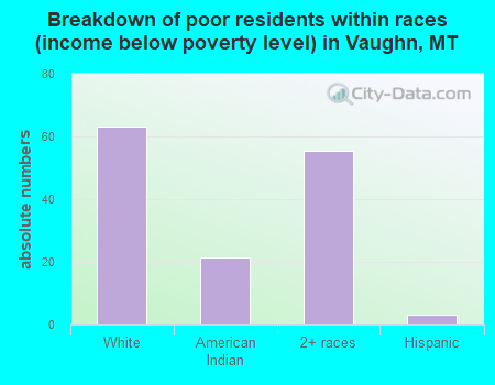 Breakdown of poor residents within races (income below poverty level) in Vaughn, MT