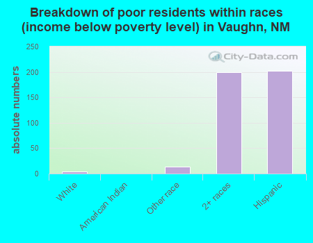 Breakdown of poor residents within races (income below poverty level) in Vaughn, NM