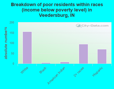 Breakdown of poor residents within races (income below poverty level) in Veedersburg, IN