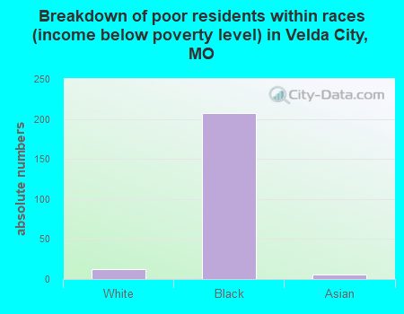 Breakdown of poor residents within races (income below poverty level) in Velda City, MO