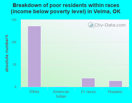 Breakdown of poor residents within races (income below poverty level) in Velma, OK