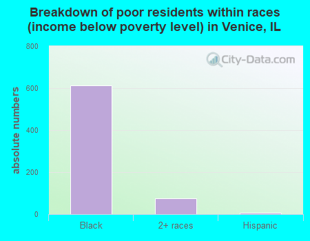 Breakdown of poor residents within races (income below poverty level) in Venice, IL