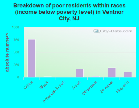 Breakdown of poor residents within races (income below poverty level) in Ventnor City, NJ