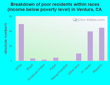 Breakdown of poor residents within races (income below poverty level) in Ventura, CA