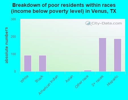 Breakdown of poor residents within races (income below poverty level) in Venus, TX