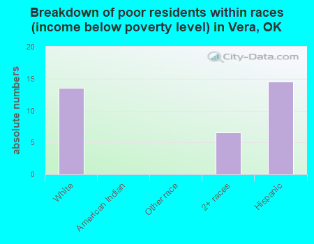 Breakdown of poor residents within races (income below poverty level) in Vera, OK
