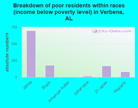 Breakdown of poor residents within races (income below poverty level) in Verbena, AL
