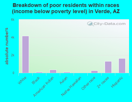 Breakdown of poor residents within races (income below poverty level) in Verde, AZ