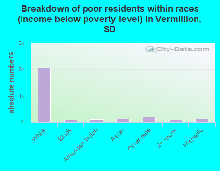 Breakdown of poor residents within races (income below poverty level) in Vermillion, SD