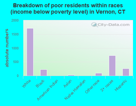 Breakdown of poor residents within races (income below poverty level) in Vernon, CT