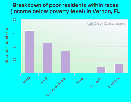 Breakdown of poor residents within races (income below poverty level) in Vernon, FL