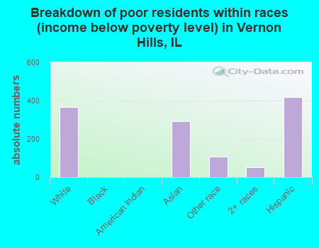 Breakdown of poor residents within races (income below poverty level) in Vernon Hills, IL