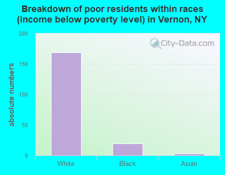 Breakdown of poor residents within races (income below poverty level) in Vernon, NY