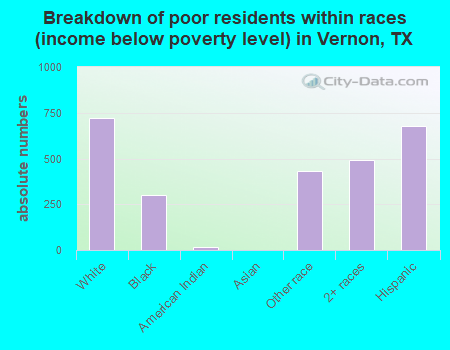 Breakdown of poor residents within races (income below poverty level) in Vernon, TX