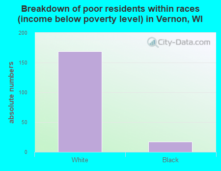 Breakdown of poor residents within races (income below poverty level) in Vernon, WI