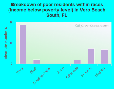 Breakdown of poor residents within races (income below poverty level) in Vero Beach South, FL