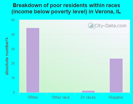 Breakdown of poor residents within races (income below poverty level) in Verona, IL