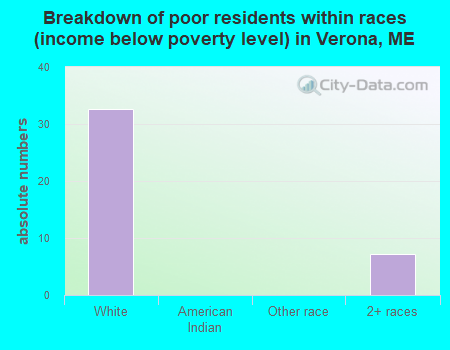 Breakdown of poor residents within races (income below poverty level) in Verona, ME